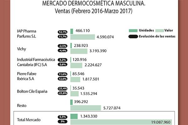 crece la oferta en dermocosmtica masculina crece la oferta en dermocosmtica masculina