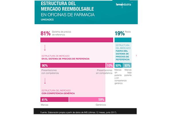 farmaindustria destaca los resultados denbspla competencia entre medicamentos de marca y genricos farmaindustria destaca los resultados denbspla competencia entre medicamentos de marca y genricos