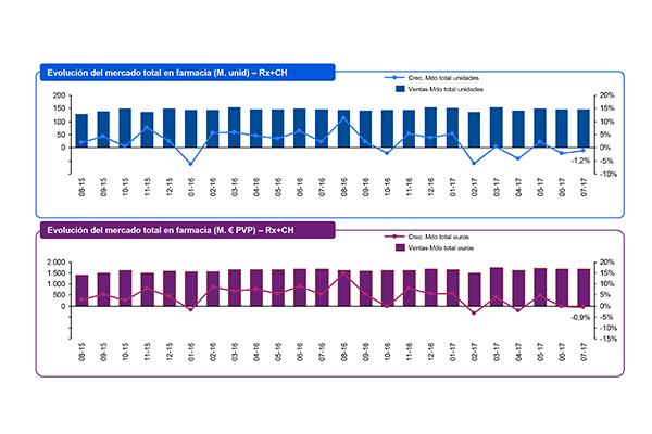 el mercado farmacutico sigue creciendo en el acumulado del ao el mercado farmacutico sigue creciendo en el acumulado del ao
