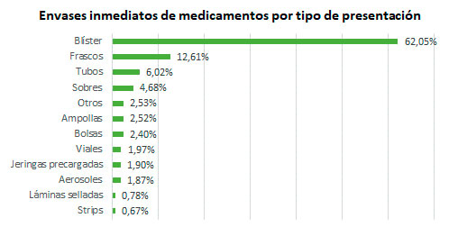 los-envases-de-medicamentos-reducen-su-peso-medio-en-un-148