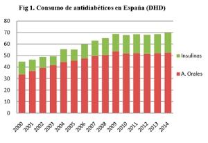 aumenta el consumo de medicamentos antidiabeacuteticos en espantildea en los uacuteltimos antildeos aumenta el consumo de medicamentos antidiabeacuteticos en espantildea en los uacuteltimos antildeos