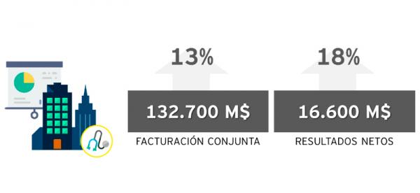 la facturacioacuten de las biotecnoloacutegicas europeas y norteamericanas alcanza crecioacute un 13 en 2015 la facturacioacuten de las biotecnoloacutegicas europeas y norteamericanas alcanza crecioacute un 13 en 2015