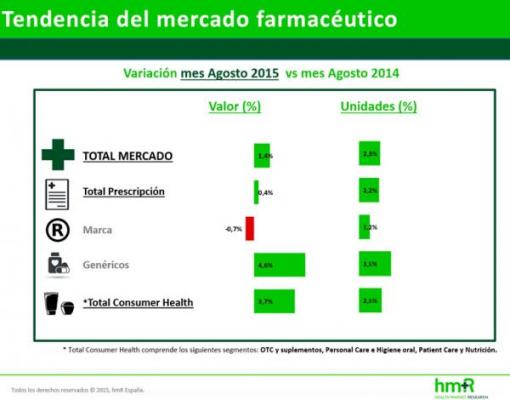 el mercado farmaceacuteutico crece en agosto pese a la caiacuteda del segmento de marca el mercado farmaceacuteutico crece en agosto pese a la caiacuteda del segmento de marca
