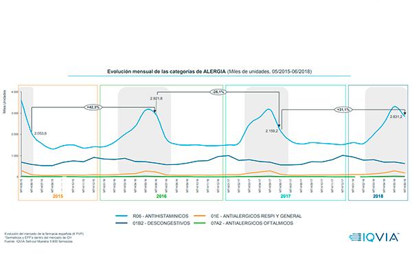 el-mercado-de-alergia-se-recupera-en-junio