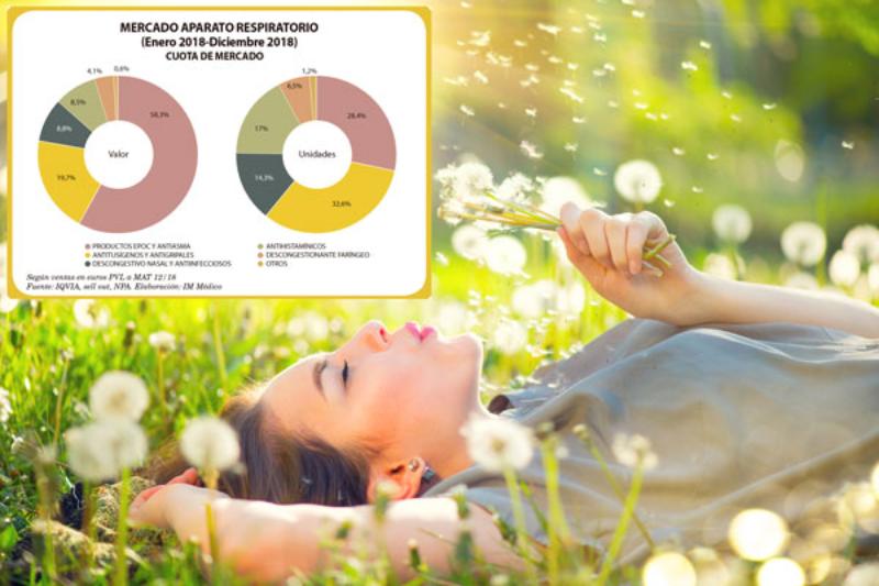 antialergicos-y-antihistaminicos-alientan-un-mercado-respiratorio-en