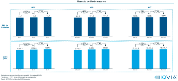 mayo-el-mercado-farmaceutico-mantiene-la-tendencia-positiva