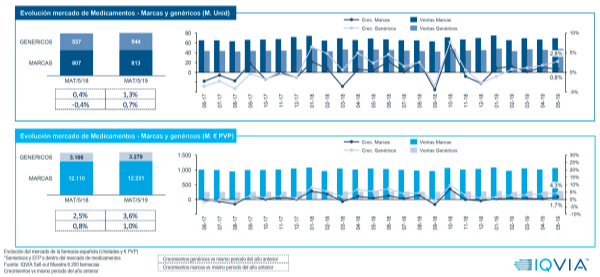 mayo-el-mercado-farmaceutico-mantiene-la-tendencia-positiva