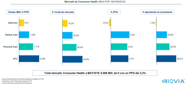 mayo-el-mercado-farmaceutico-mantiene-la-tendencia-positiva