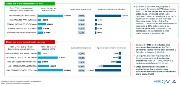 mayo-el-mercado-farmaceutico-mantiene-la-tendencia-positiva