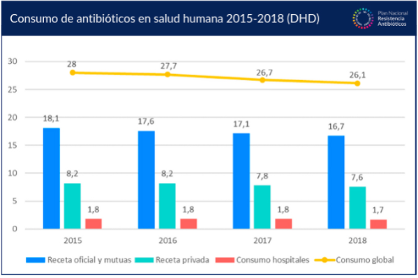 el-consumo-de-antibioticos-se-reduce-en-un-72