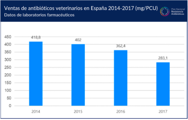 el-consumo-de-antibioticos-se-reduce-en-un-72