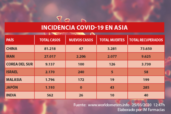 los-afectados-por-coronavirus-llegan-casi-al-medio-millon-y-las-defun