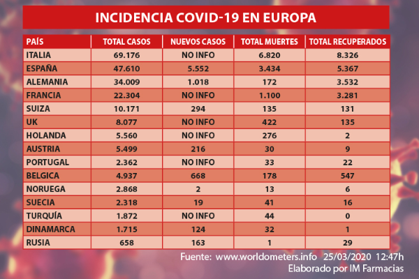 los-afectados-por-coronavirus-llegan-casi-al-medio-millon-y-las-defun