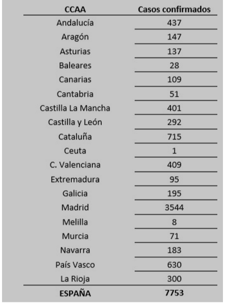 el-coronavirus-a-15-de-marzo-en-espana-7753-personas-afectadas-y-28