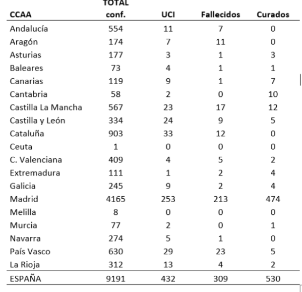 el-coronavirus-a-16-de-marzo-en-espana-8744-personas-afectadas-y-29