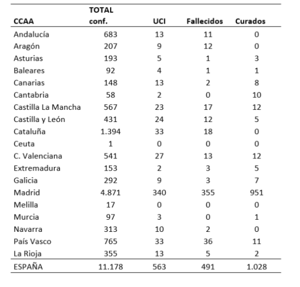 el-coronavirus-a-17-de-marzo-11178-personas-afectadas-491-fallecido