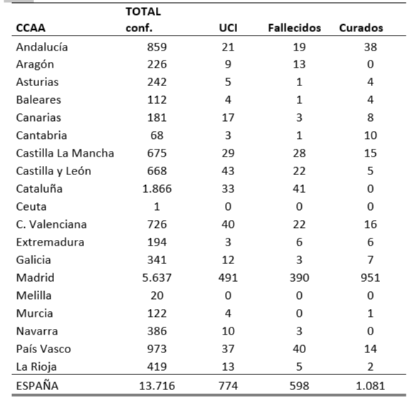 el-coronavirus-a-18-de-marzo-13716-personas-afectadas-598-fallecido