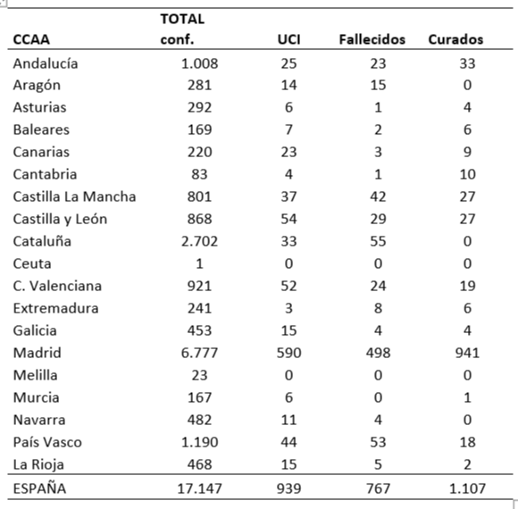 el-coronavirus-a-19-de-marzo-17147-personas-afectadas-767-fallecido