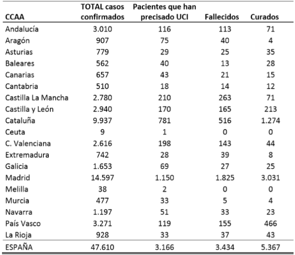 el-coronavirus-a-25-de-marzo-47610-personas-afectadas-3434-falleci