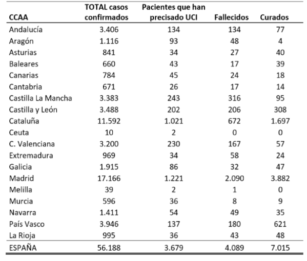 el-coronavirus-a-26-de-marzo-56188-personas-afectadas-3679-en-ucis