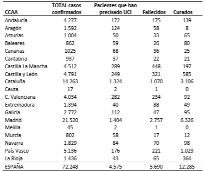 el-coronavirus-a-28-de-marzo-72248-personas-afectadas-4575-en-ucis