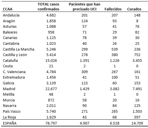el-coronavirus-a-29-de-marzo-78797-personas-afectadas-4907-en-ucis