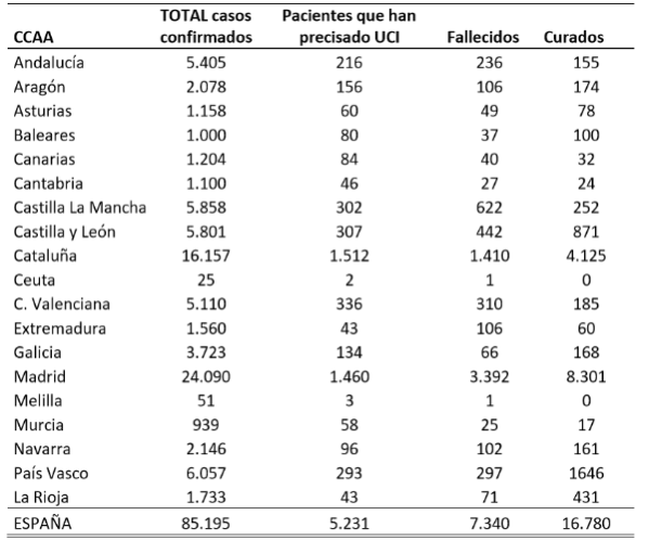 el-coronavirus-a-30-de-marzo-85195-personas-afectadas-5231-en-ucis