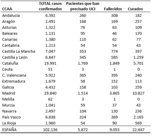 el-coronavirus-a-1-de-abril-102136-personas-afectadas-5872-en-ucis