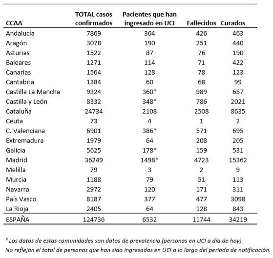 el-coronavirus-a-4-de-abril-124736-personas-afectadas-6532-en-ucis