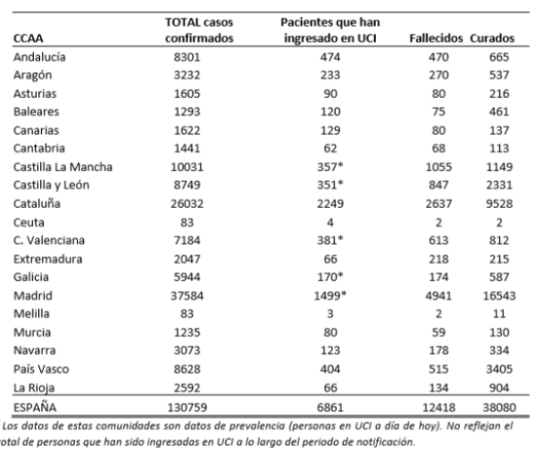 el-coronavirus-a-5-de-abril-130759-personas-afectadas-6861-en-ucis