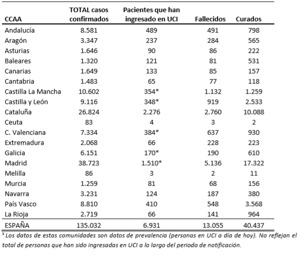 el-coronavirus-a-6-de-abril-135032-personas-afectadas-6931-en-ucis