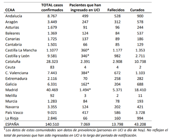 el-coronavirus-a-7-de-abril-140510-personas-afectadas-7069-en-ucis