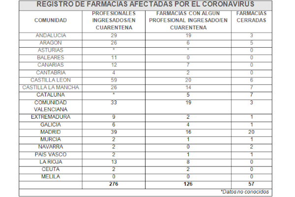 el-coronavirus-en-las-farmacias-276-profesionales-ingresados-o-en-cua