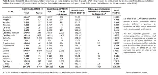 el-covid19-a-20-de-abril-204178-personas-afectadas-21282-fallecid