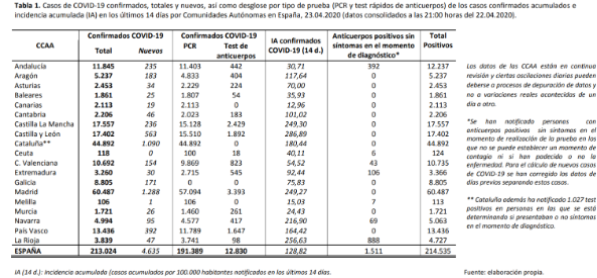 el-covid19-a-23-de-abril-213024-personas-afectadas-22157-fallecid