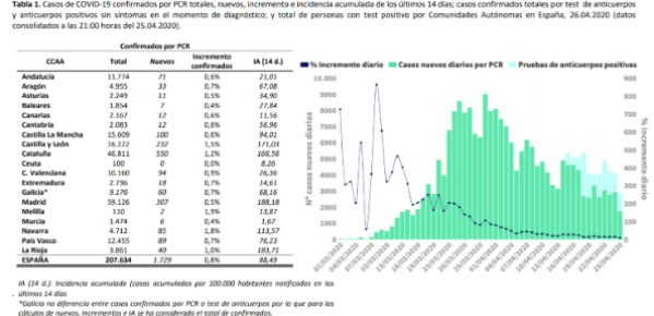 el-covid19-a-26-de-abril-207634-personas-afectadas-23190-fallecid