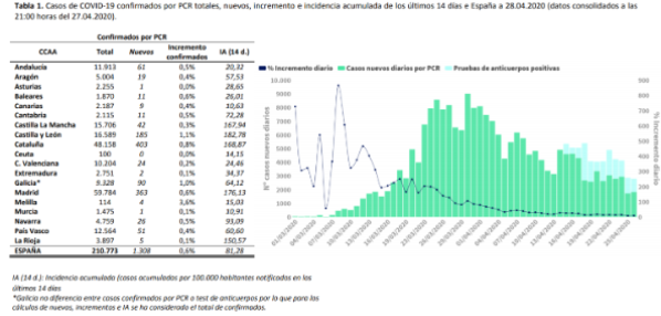 el-covid19-a-28-de-abril-210773-personas-afectadas-23822-fallecid