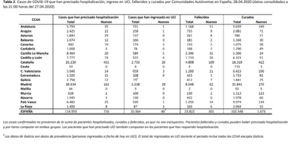 el-covid19-a-28-de-abril-210773-personas-afectadas-23822-fallecid