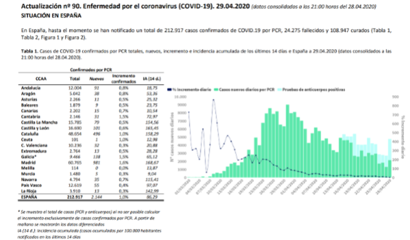 el-covid19-a-29-de-abril-212917-personas-afectadas-24275-fallecid