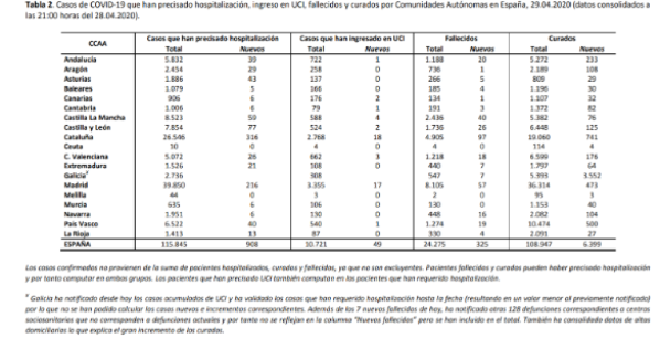 el-covid19-a-29-de-abril-212917-personas-afectadas-24275-fallecid