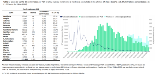 el-covid19-a-30-de-abril-213435-personas-afectadas-24543-fallecid