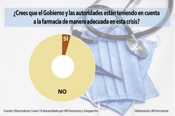 el-96-de-los-farmaceuticos-creen-que-el-gobierno-no-los-tiene-en-cue