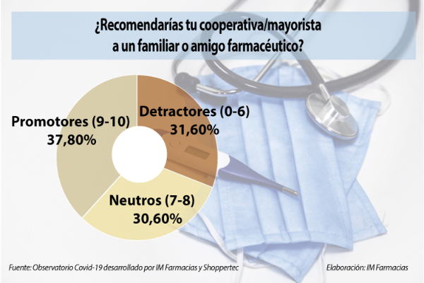 los-farmaceuticos-valoran-de-manera-desigual-el-papel-de-las-cooperat