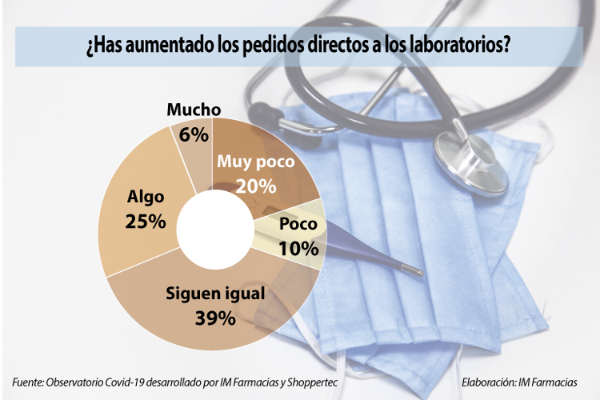 el-78-de-las-farmacias-detectan-mas-faltas-de-las-habituales-en-los