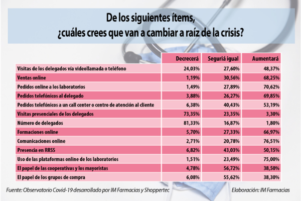 el-78-de-las-farmacias-detectan-mas-faltas-de-las-habituales-en-los