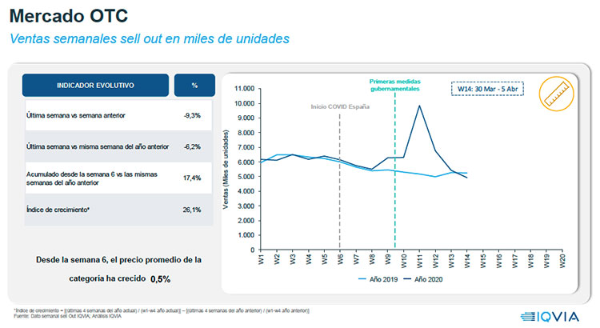 menos-ventas-presenciales-y-mas-online-marcan-las-ventas-de-las-farma