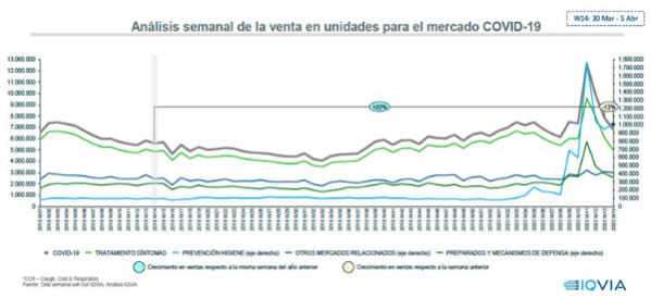 menos-ventas-presenciales-y-mas-online-marcan-las-ventas-de-las-farma