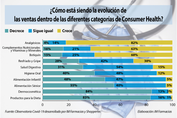 las-ventas-de-analgesicos-crecen-en-el-82-de-las-farmacias