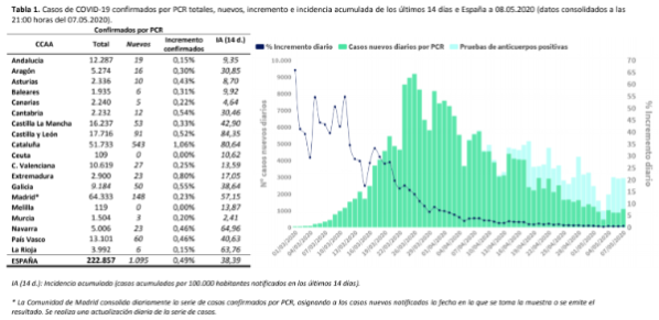 1095-casos-mas-y-229-fallecidos-mas-en-las-ultimas-24-horas