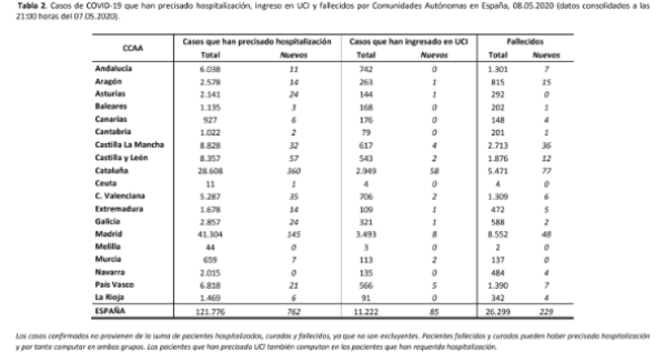 1095-casos-mas-y-229-fallecidos-mas-en-las-ultimas-24-horas